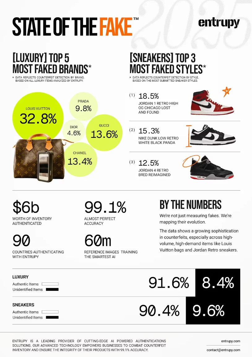 Louis Vuitton Tops List as Most Counterfeited Luxury Brand